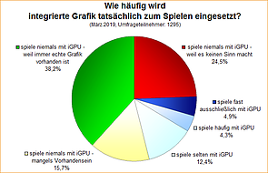 Umfrage-Auswertung: Wie häufig wird integrierte Grafik tatsächlich zum Spielen eingesetzt?